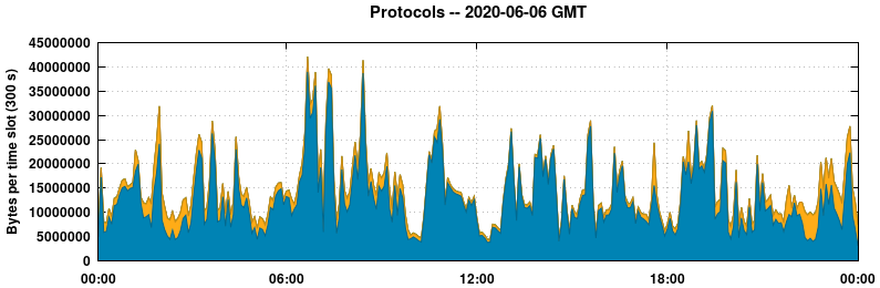 Protocols