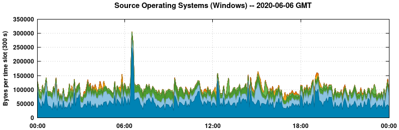 Source Operating Systems (Windows)