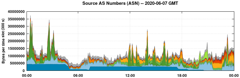 Source AS Numbers (ASNs)