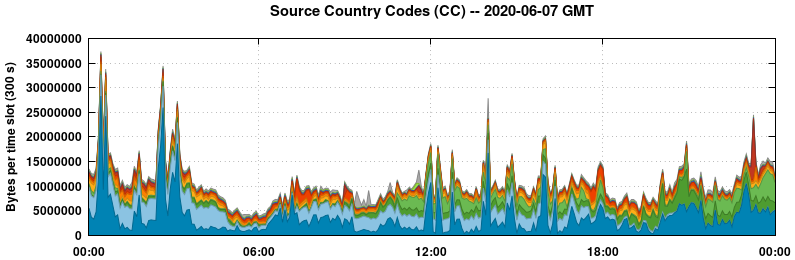 Source Country Codes (CCs)