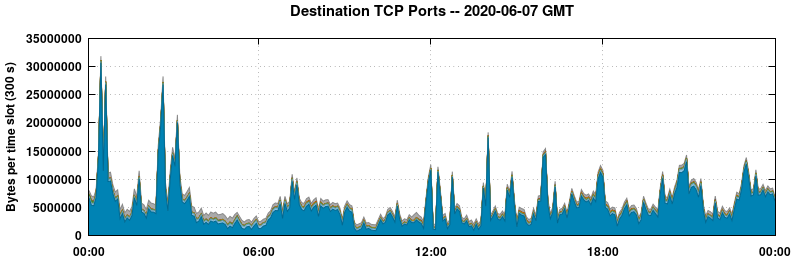 Destination TCP Ports