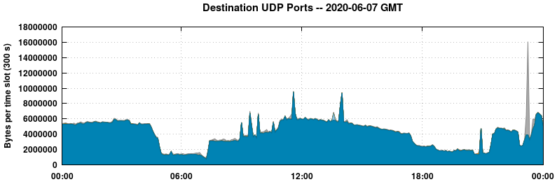 Destination UDP Ports
