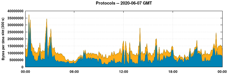 Protocols