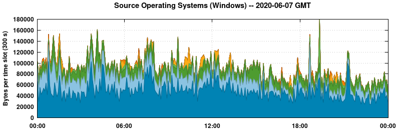 Source Operating Systems (Windows)
