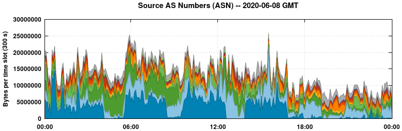 Source AS Numbers (ASNs)