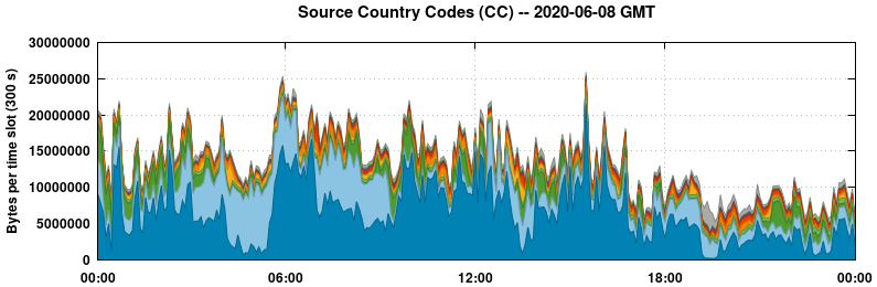Source Country Codes (CCs)