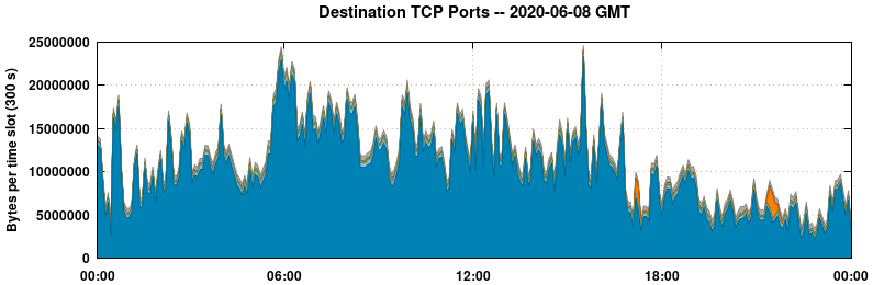 Destination TCP Ports