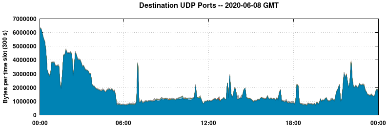 Destination UDP Ports