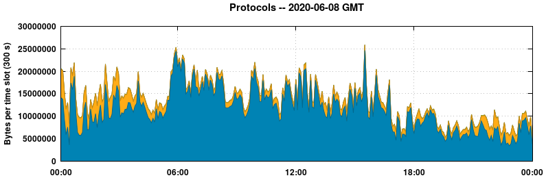 Protocols