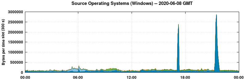 Source Operating Systems (Windows)