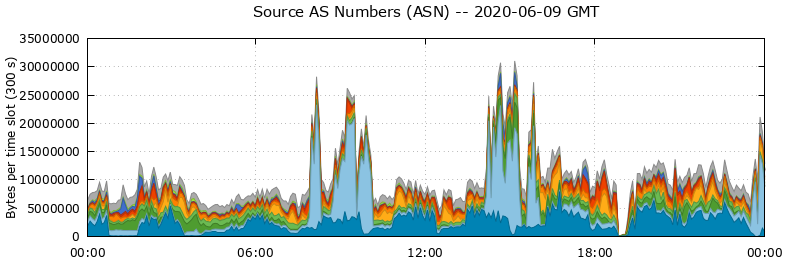 Source AS Numbers (ASNs)