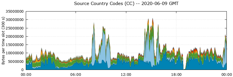 Source Country Codes (CCs)