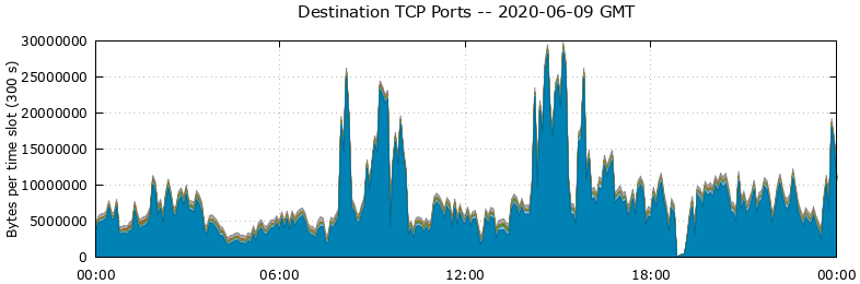 Destination TCP Ports