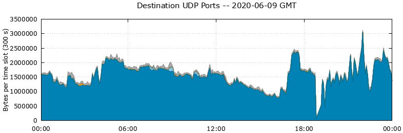 Destination UDP Ports