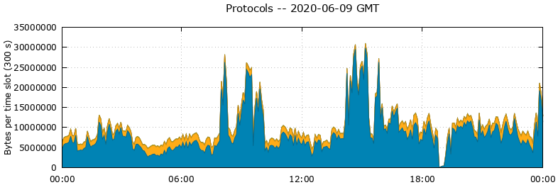 Protocols