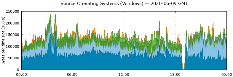 Source Operating Systems (Windows)