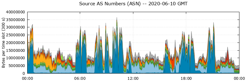 Source AS Numbers (ASNs)
