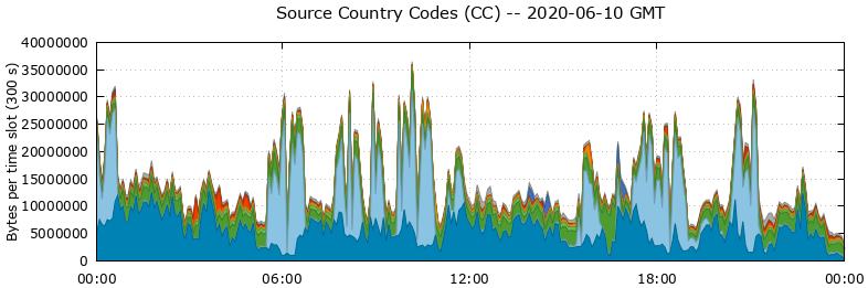 Source Country Codes (CCs)