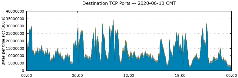 Destination TCP Ports