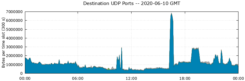Destination UDP Ports