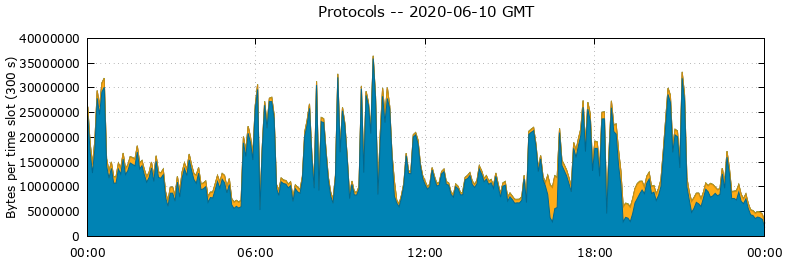 Protocols