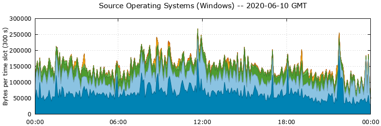 Source Operating Systems (Windows)
