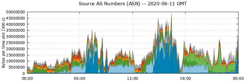 Source AS Numbers (ASNs)