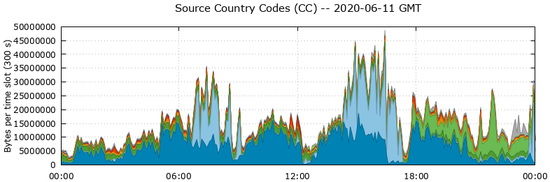 Source Country Codes (CCs)