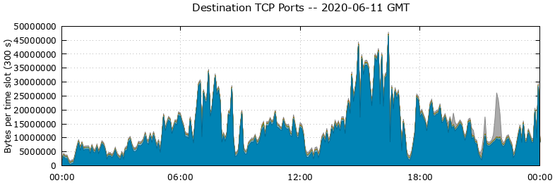 Destination TCP Ports