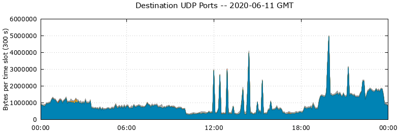Destination UDP Ports