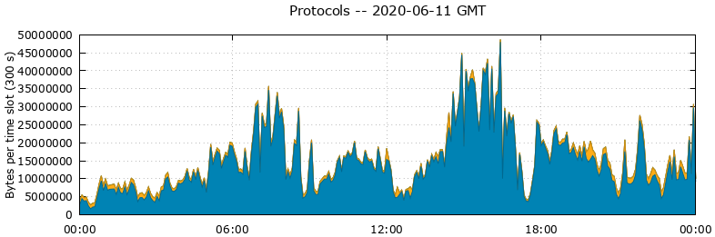 Protocols