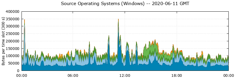 Source Operating Systems (Windows)