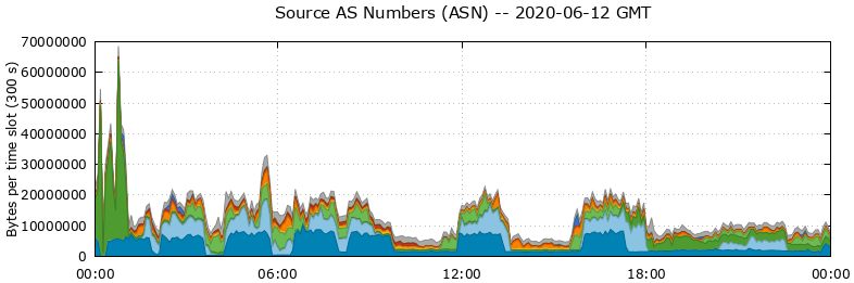 Source AS Numbers (ASNs)