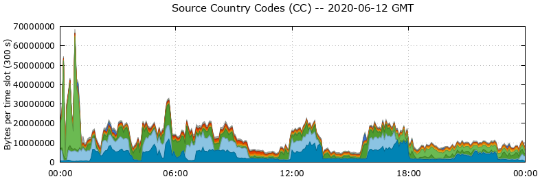 Source Country Codes (CCs)
