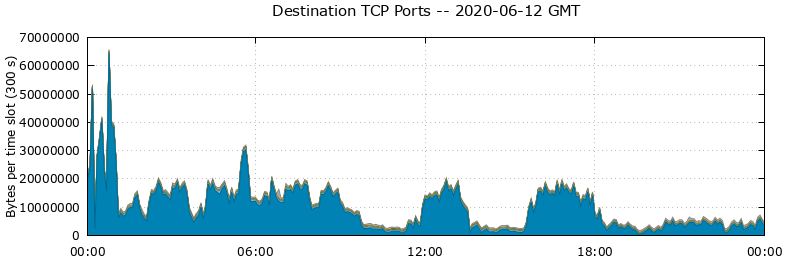 Destination TCP Ports