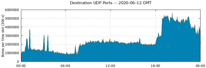 Destination UDP Ports