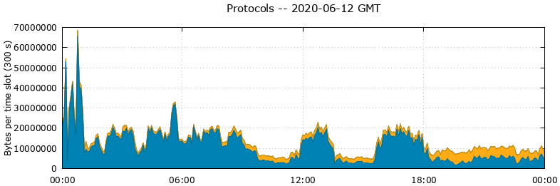 Protocols