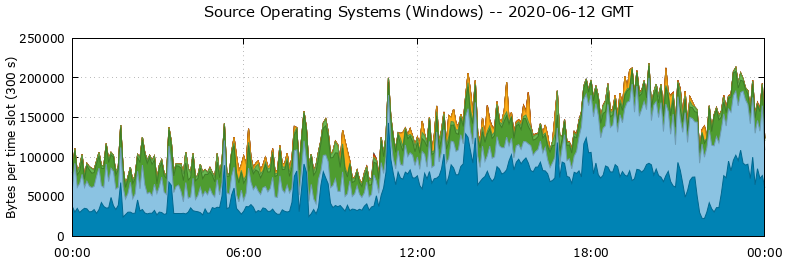 Source Operating Systems (Windows)