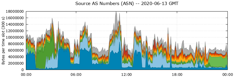 Source AS Numbers (ASNs)