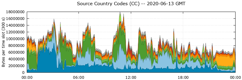 Source Country Codes (CCs)