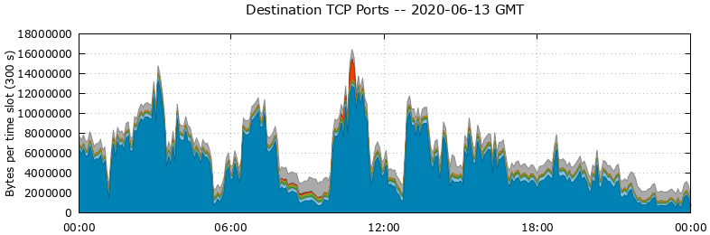 Destination TCP Ports