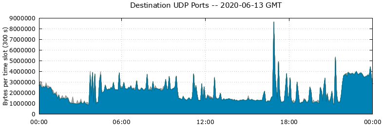 Destination UDP Ports