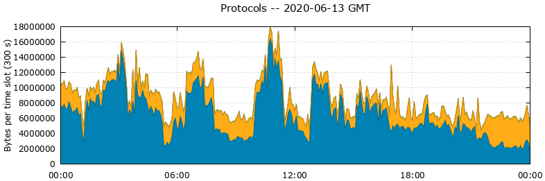 Protocols