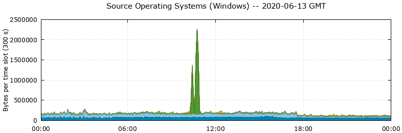 Source Operating Systems (Windows)
