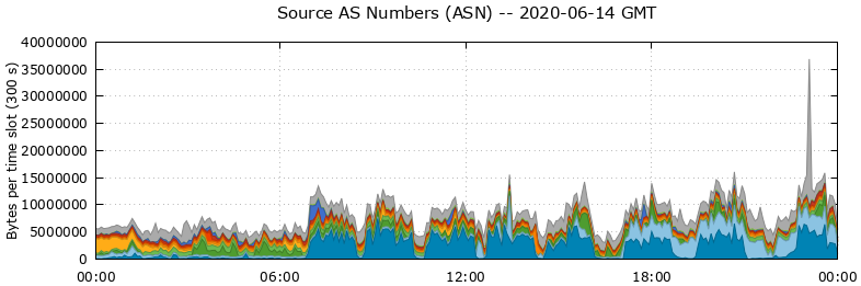 Source AS Numbers (ASNs)