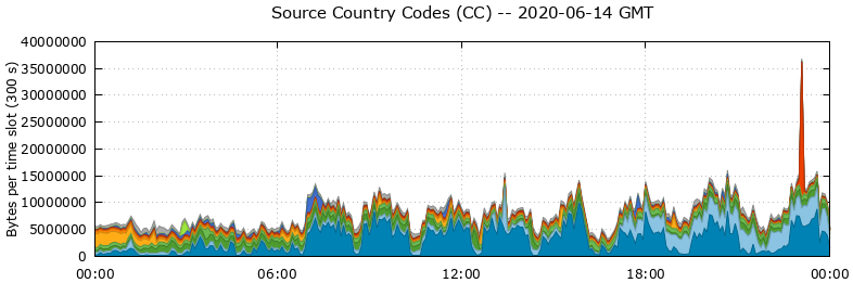 Source Country Codes (CCs)