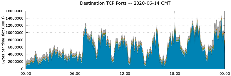 Destination TCP Ports