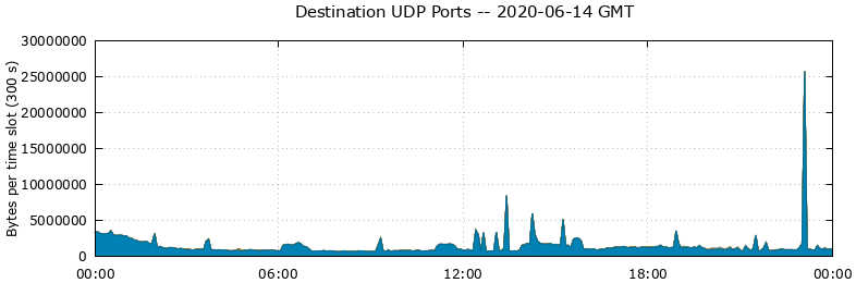 Destination UDP Ports