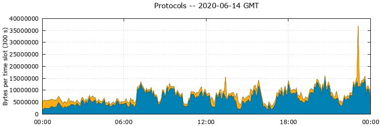 Protocols
