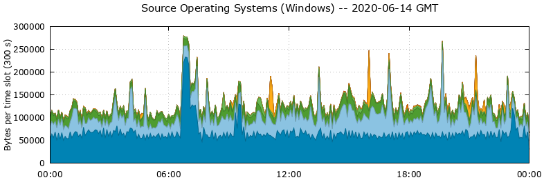 Source Operating Systems (Windows)